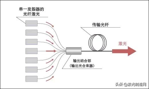 光纤是什么波段的光,光纤激光是什么