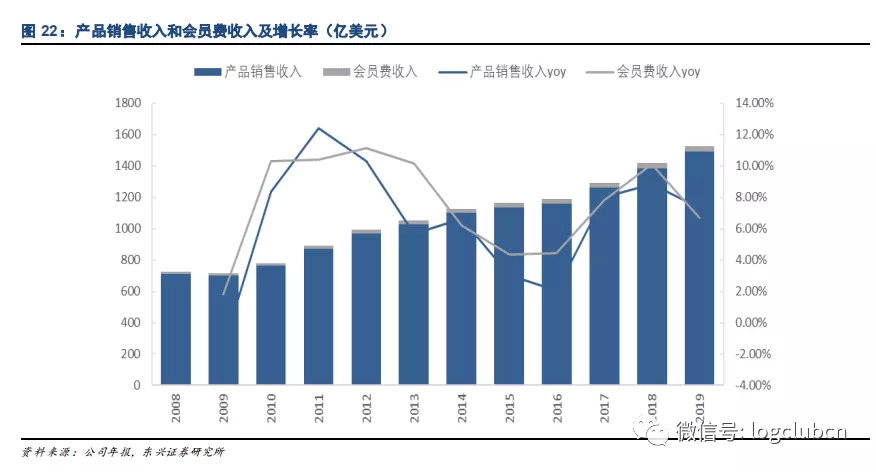 COSTCO新经营模式能否适用中国新零售市场？