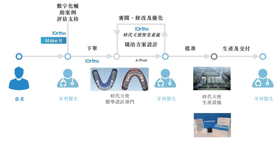 千亿牙科赛道、高瓴控股!这只隐形矫治龙头怎么样?