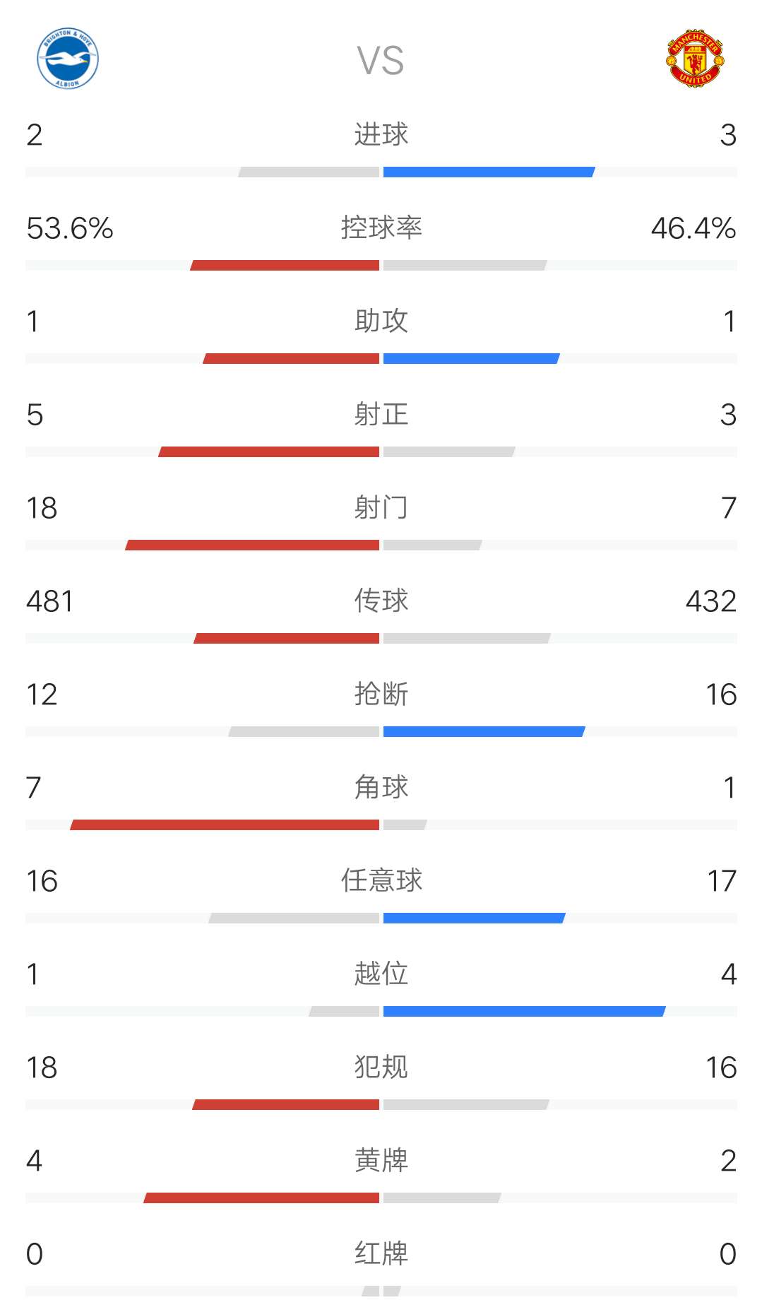 英超曼联主场0-3惨败伯恩茅斯,英超曼联1-3布莱顿视频