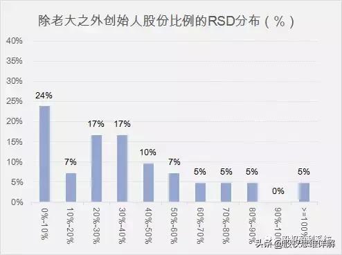 股权分配干货方案,股权干货100条