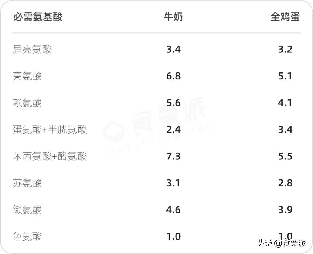 蛋白质和优质蛋白的区别,哪些蛋白质是优质蛋白