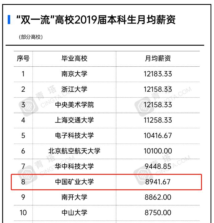 2023中国矿业大学毕业生薪酬排名,中国矿业大学前景和待遇
