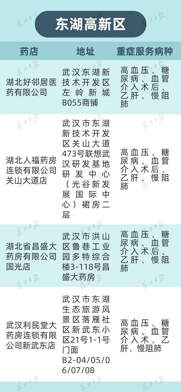 武汉怎么修改重症的定点药店,武汉市重症指定药店