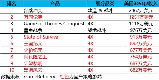 q2策略手游发展,iphone策略类游戏收入排名