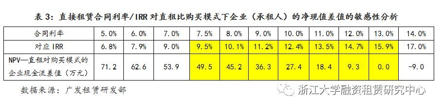 融资租赁的优势,融资租赁业务的优势