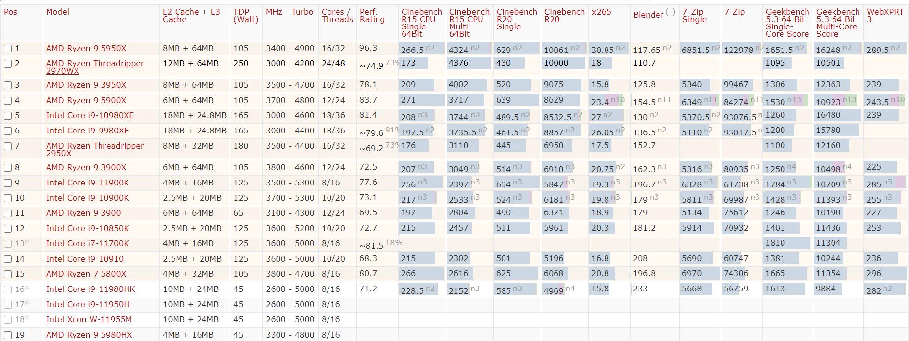 2022年cpu性能天梯图排行榜,2021年高清cpu性能天梯图