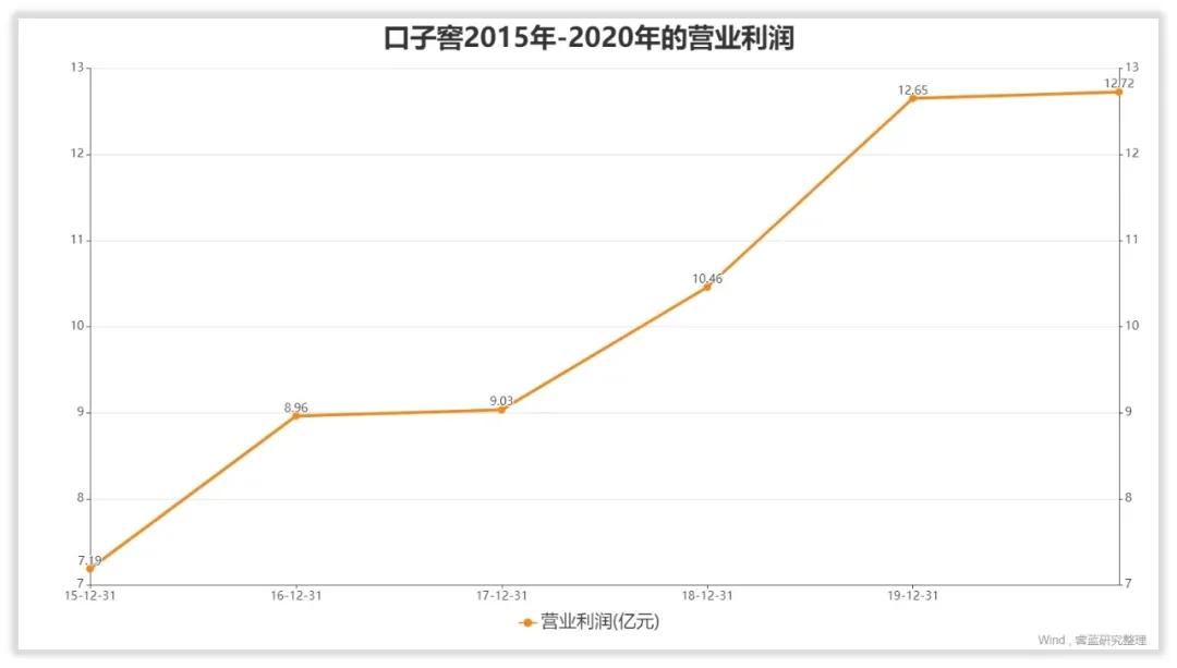 口子窖利润持续增长,口子窖收益