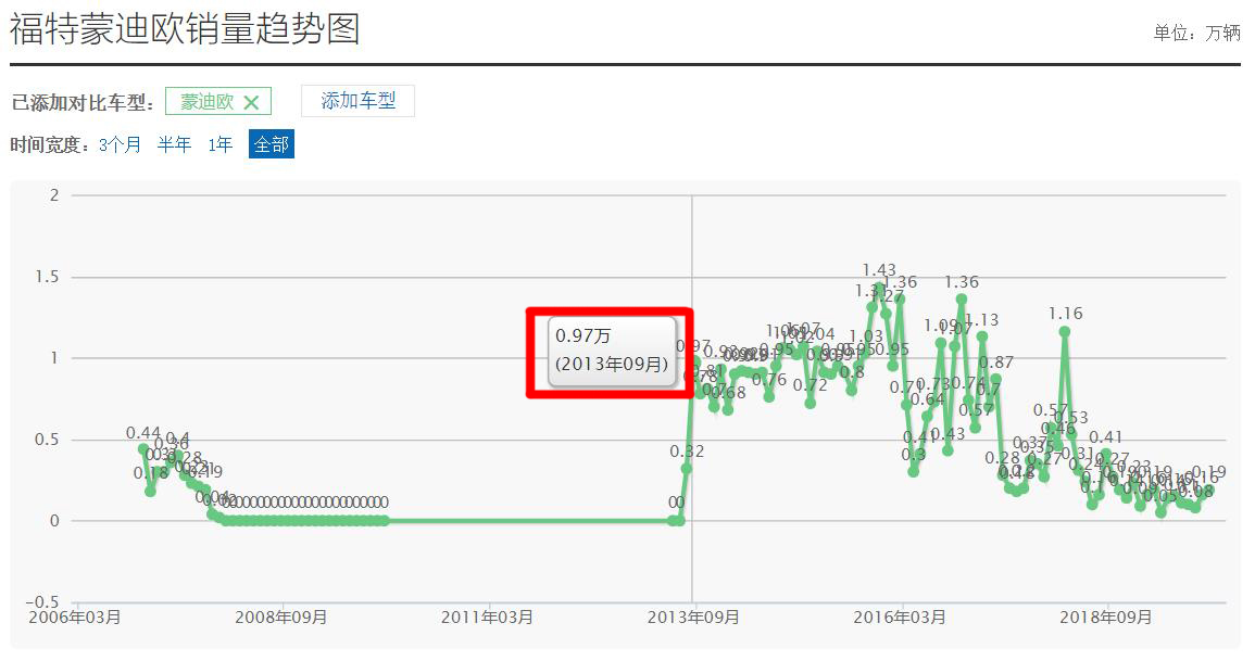 福特蒙迪欧2022年全新改款,福特蒙迪欧新车值得购买吗