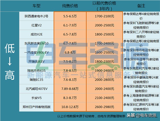 瑞驰微面新能源ec35三代落地价,瑞驰ec35最新报价