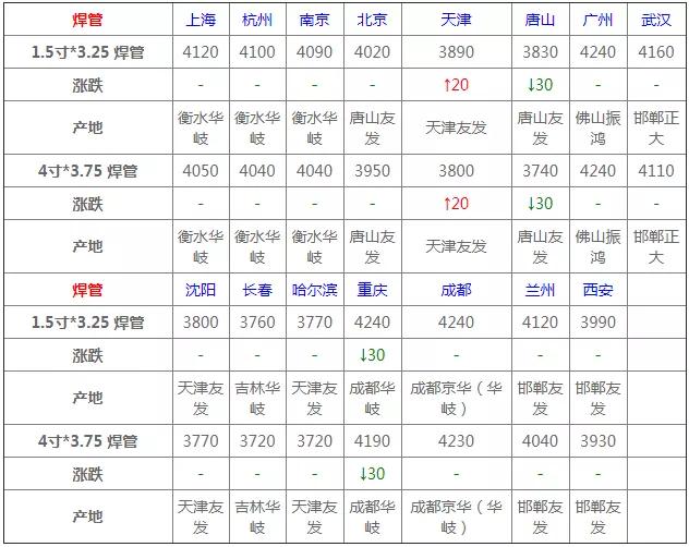 3月17日钢材价格行情,2022年3月建材钢材价格