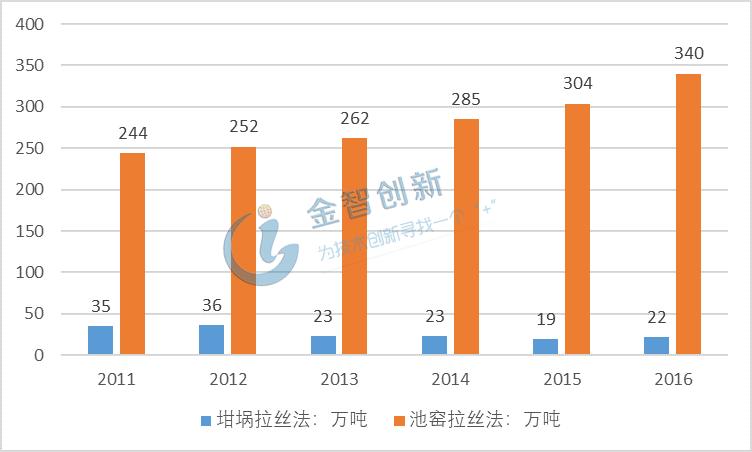 玻璃纤维上下游产业链,石英玻璃纤维产业链