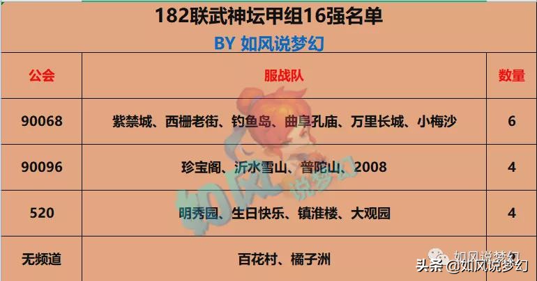 梦幻西游198联16强对战表,梦幻西游141联服战16强排名