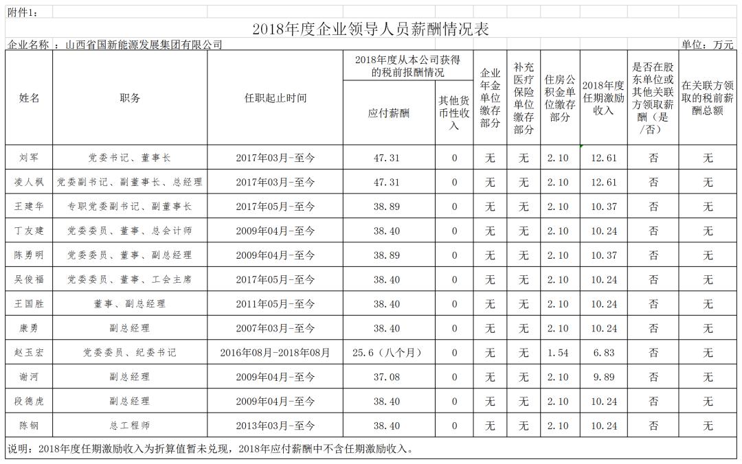 山西18家省属国企排名,山西六家省属国企