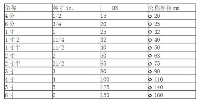 如何高效快速认识阀门的规格尺寸,如何更快识别阀门