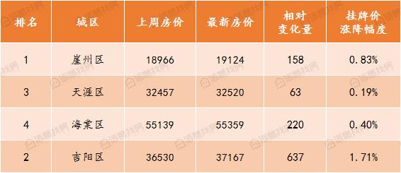 第28周海南省土地市场遇冷，海口三亚二手房市场价双双上涨