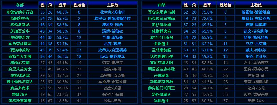 东强西弱的赛季,西强东弱加剧排行榜