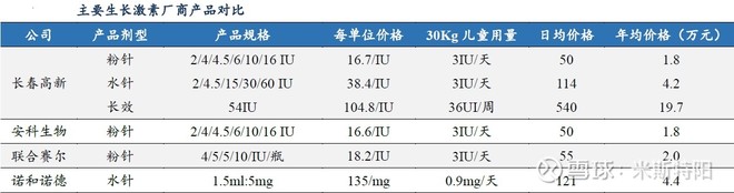 长春高新生产的生长激素是什么,长春高新的生长激素有效果吗