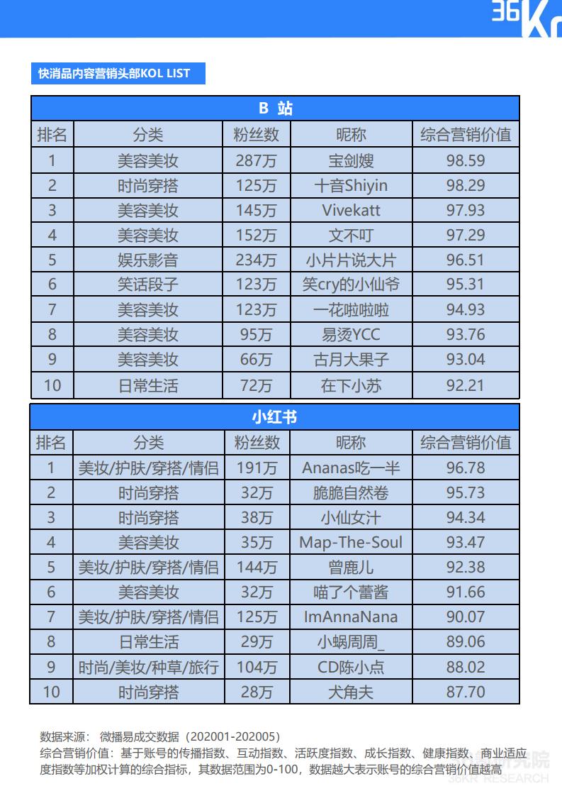 36Kr微播易：2020年快消品行业营销报告