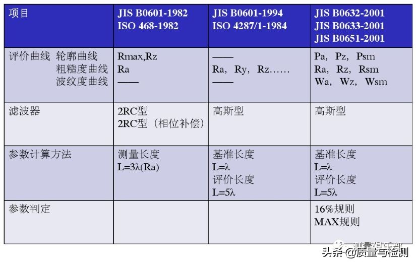 表面粗糙度sa与ra区别,机械加工表面粗糙度对照表