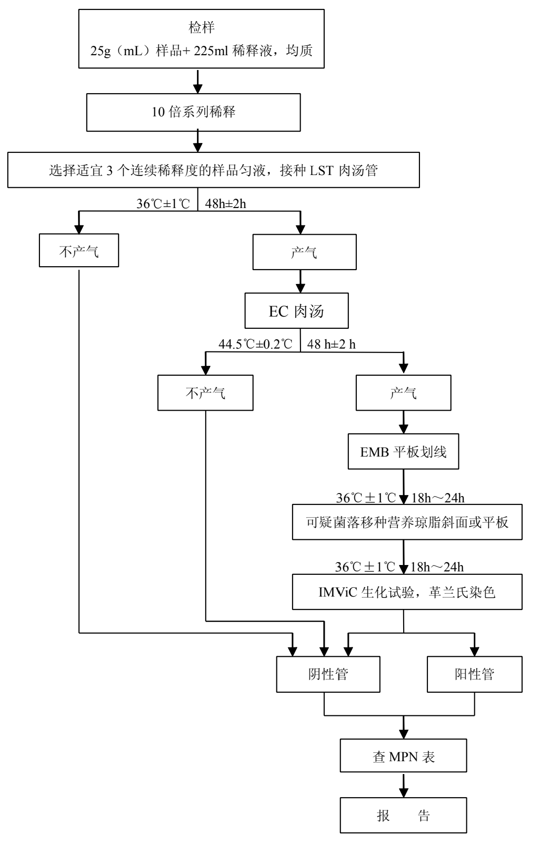 大肠埃希菌菌落计数10.5,大肠埃希氏菌计数3+严重吗