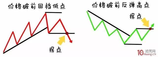 道氏理论的精要,道氏理论的精髓包括