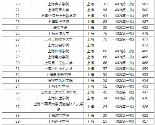 高考：39所本科大学，上海多上分能上二本，建议参考
