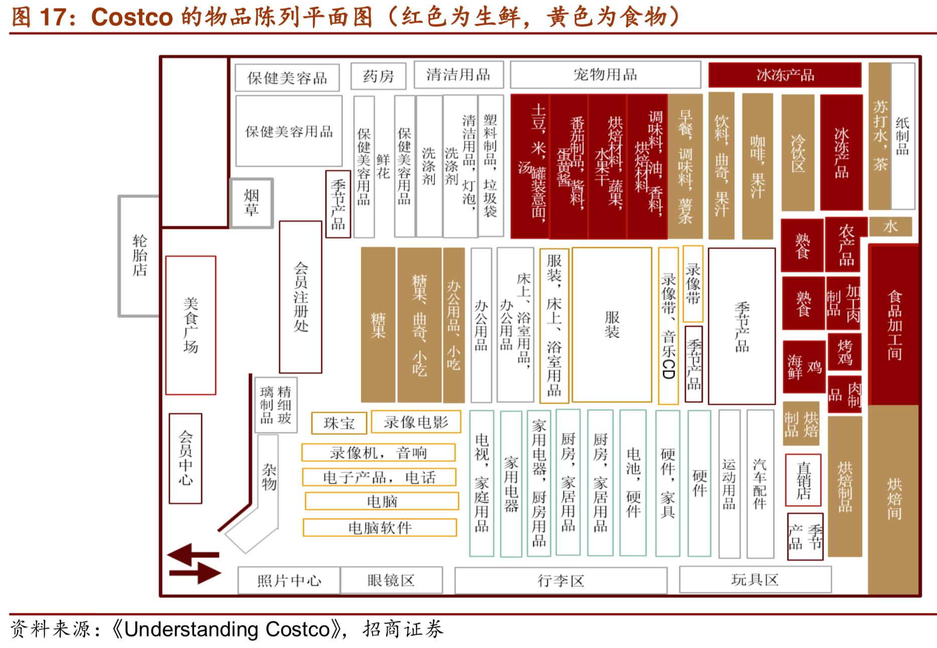 costco商业模式深度解析,costco商业模式可以运用到网上吗