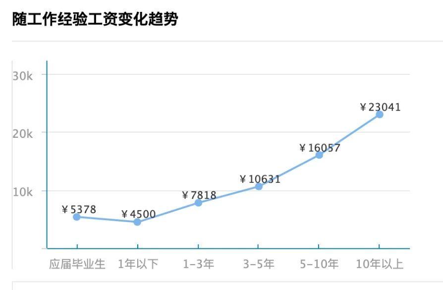 行业的内幕深到离谱,行业薪资内幕大全