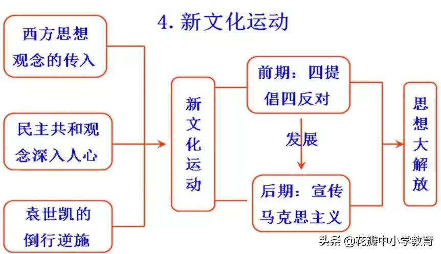 初中历史知识点思维导图,初中历史重点必背思维导图
