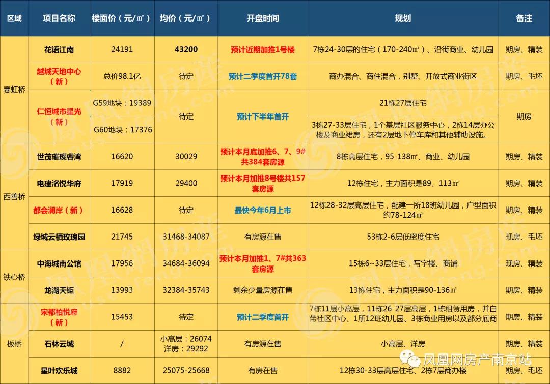 淮安城南南部新城水沐未来城规划,城南新城东西片区
