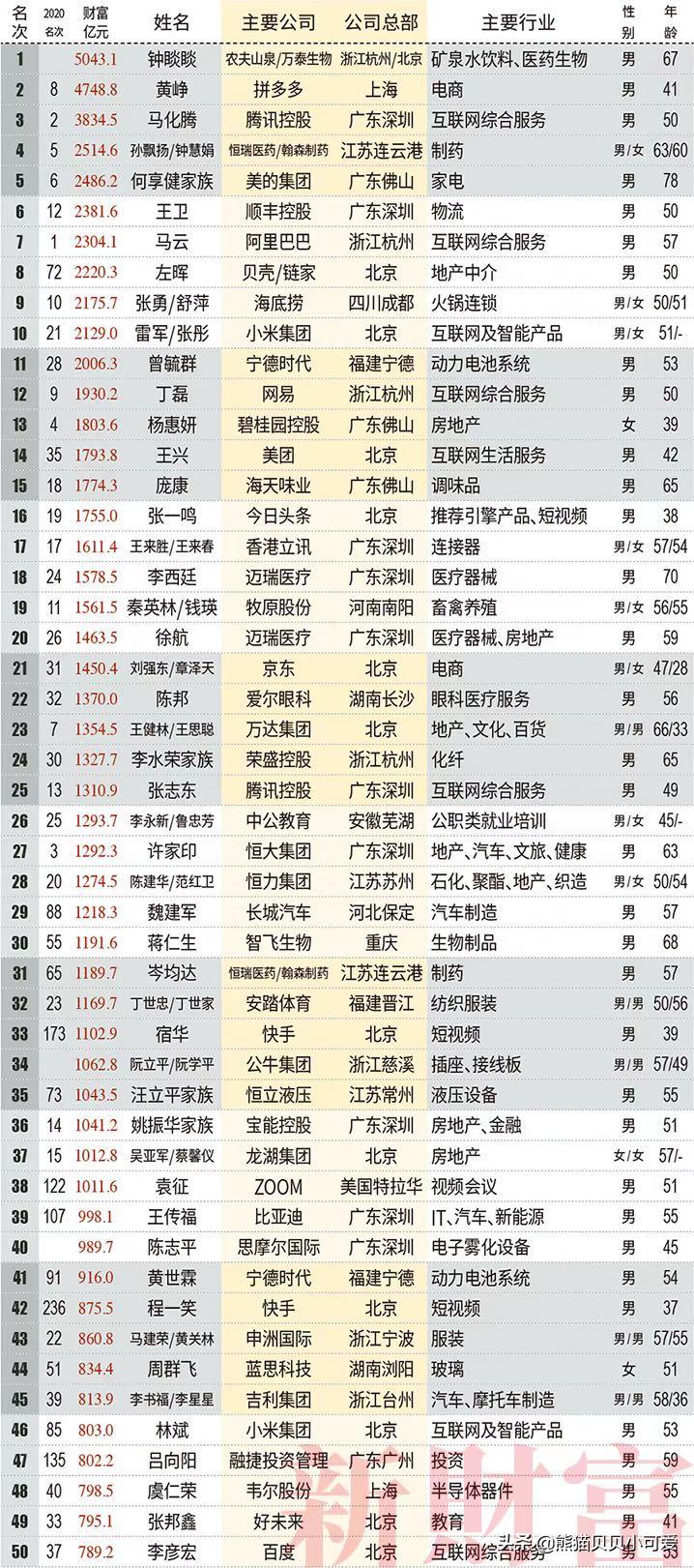 财富500富人榜2019,从胡润排行榜里的富人看赚钱方向