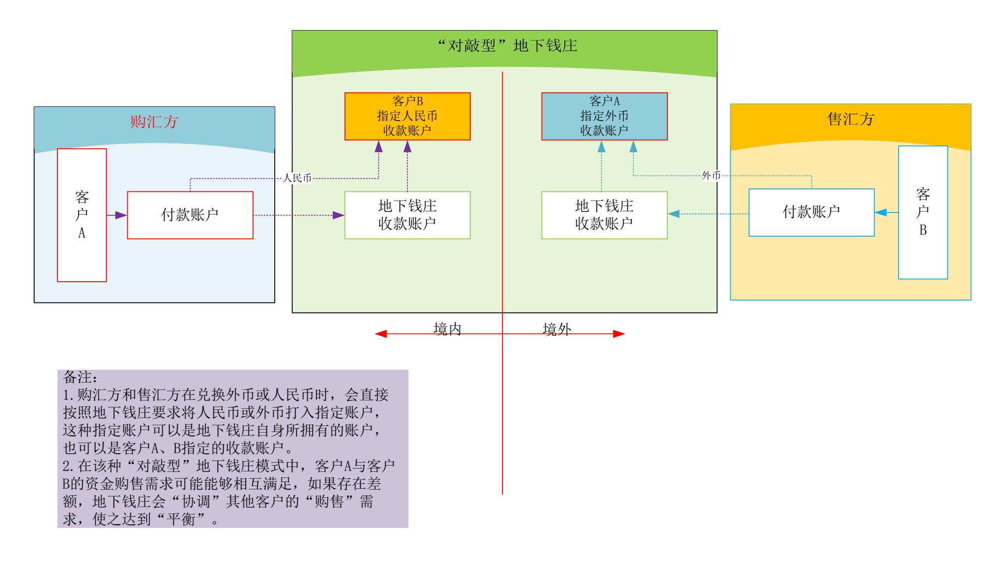 非法经营地下钱庄认定标准,地下钱庄非法买卖外汇行为