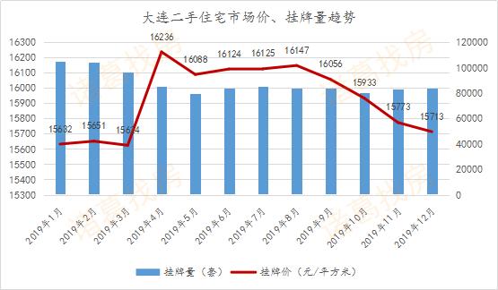 房企冲刺效果显著，12月大连新房成交4498套，创今年成交峰值月份