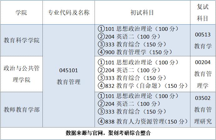 聚创考研择校:华南师范大学教育管理专业相对冷门,可报考