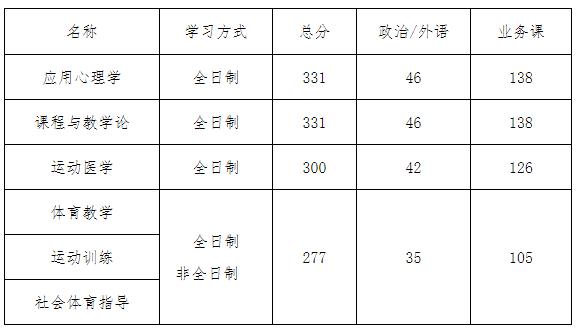 西安体育学院体育考研调剂专业,2022西安体育学院研究生调剂