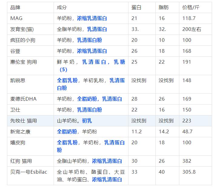 宠物可以吃的几款羊奶粉,宠物羊奶粉和羊奶哪个更好