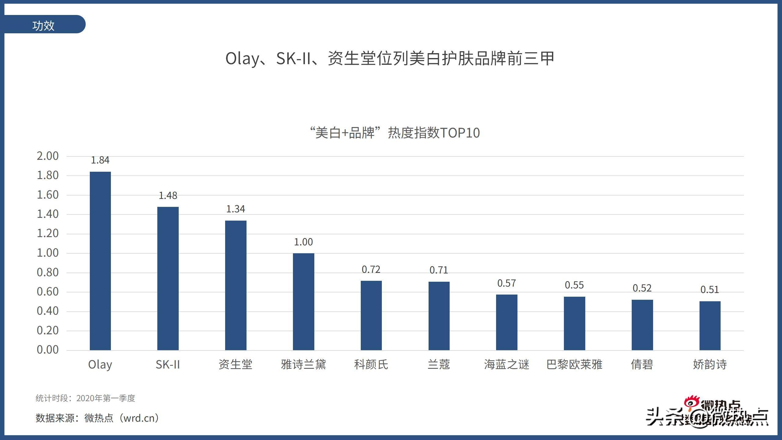 2020护肤品产品热度排行,护肤品行业市场数据分析