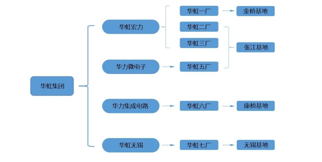 华虹集团晶圆产线,12寸晶圆上市公司华虹