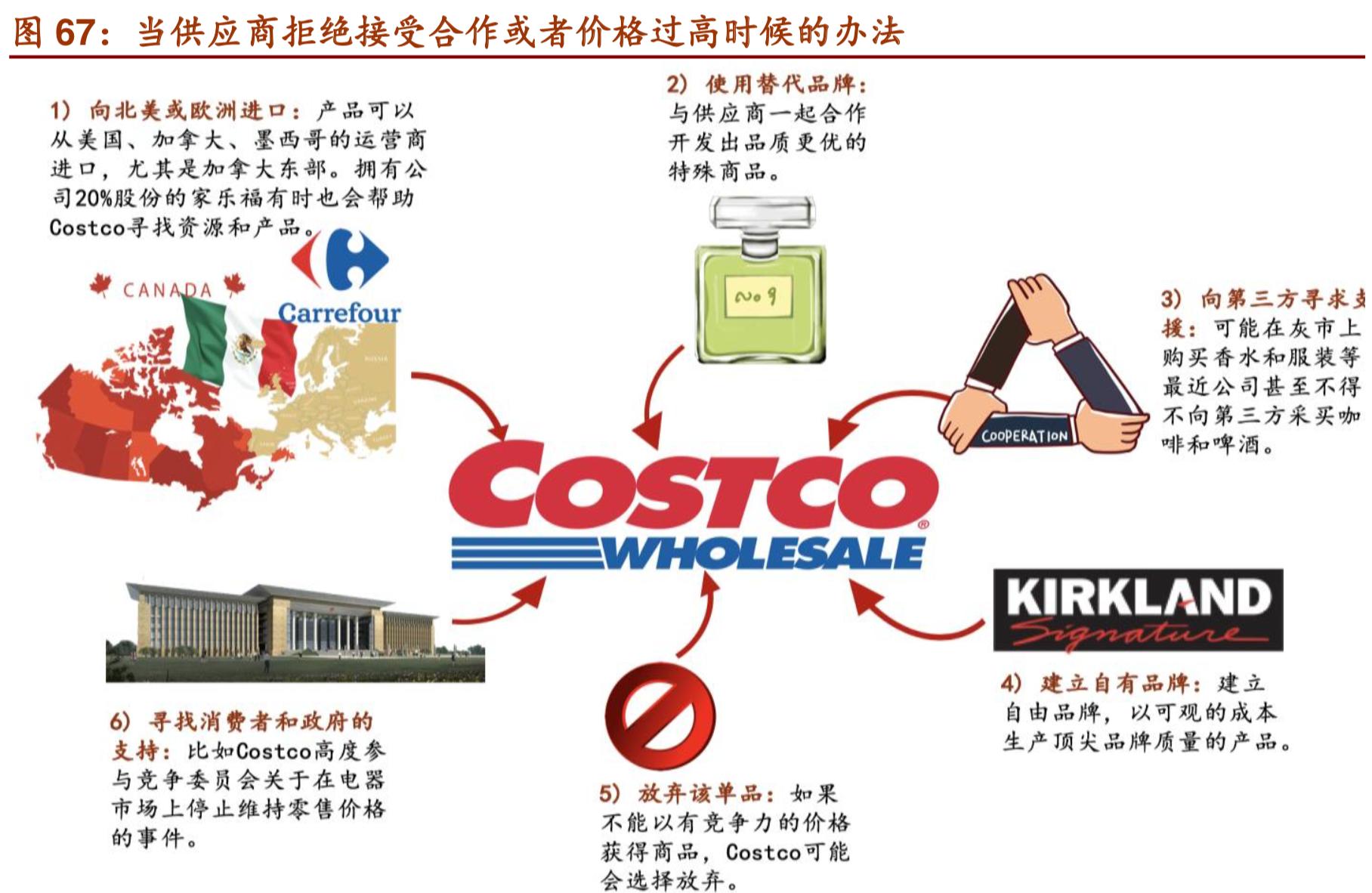 costco商业模式深度解析,costco商业模式可以运用到网上吗