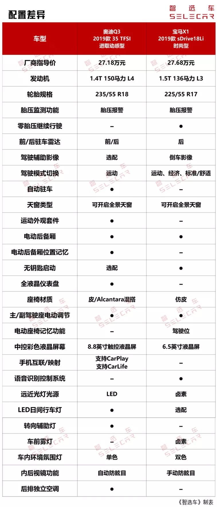 新款奥迪q3和宝马x1哪个更值得买,奥迪q3对比宝马x1哪款性价比高