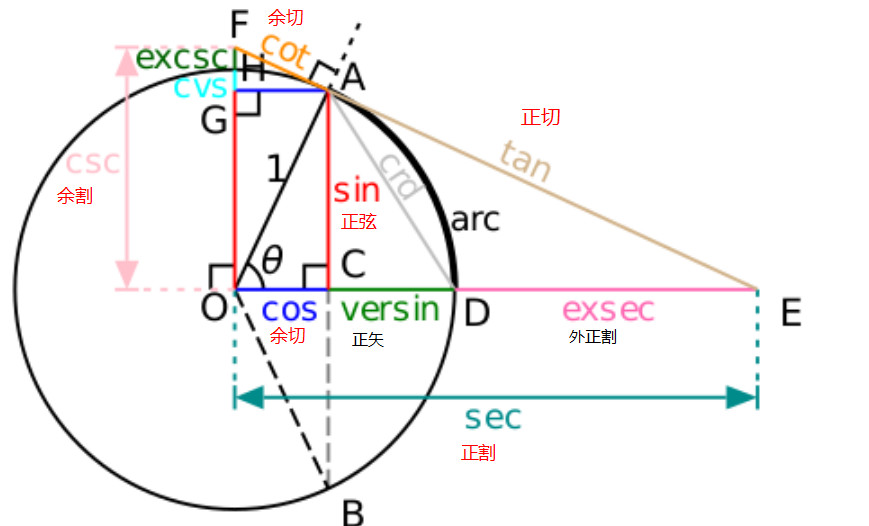 拨动天空琴弦的三角学