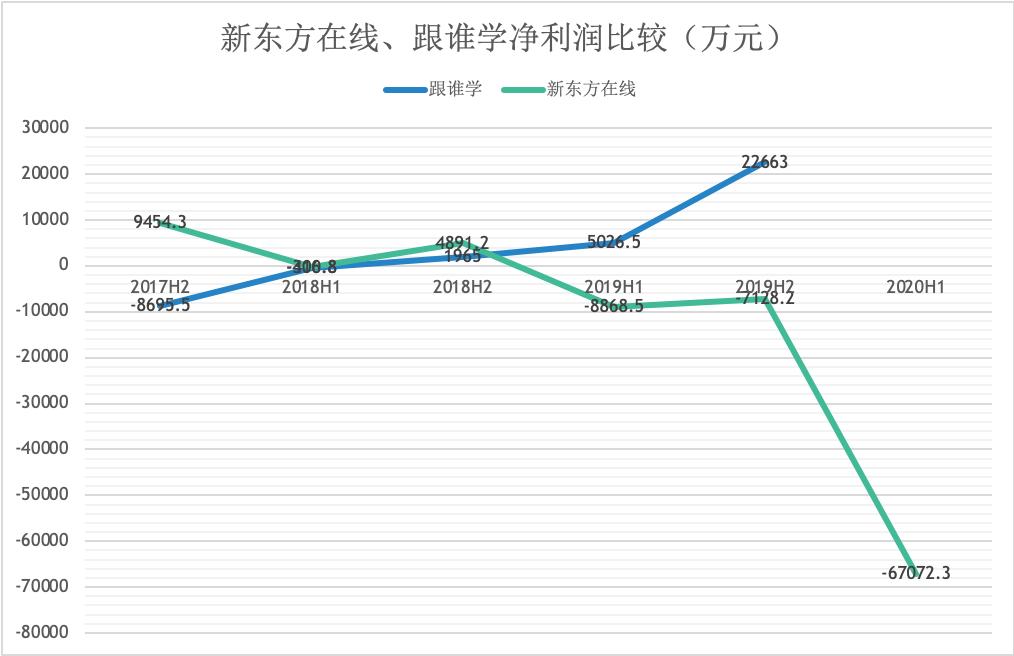 网络教培未来的航母，新东方在线全面分析（一）