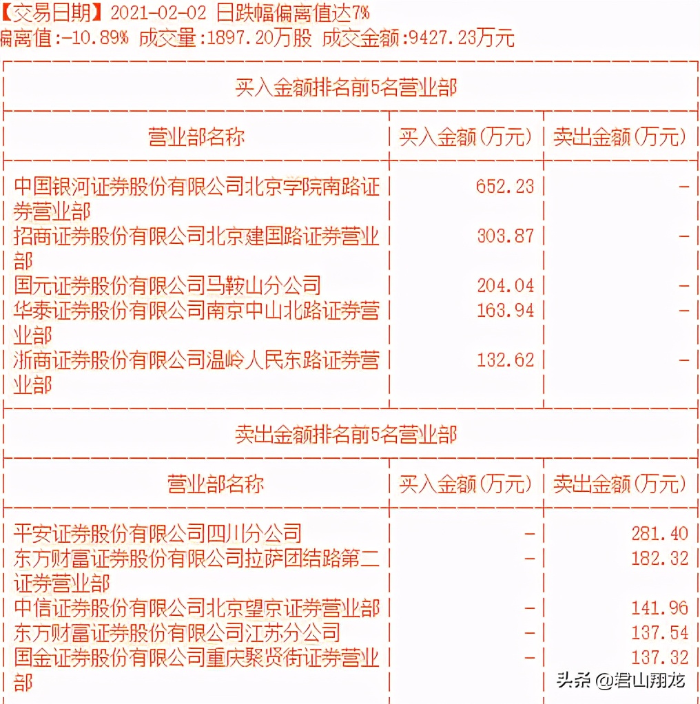 祥源文化连续五个涨停回顾