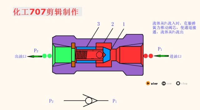 液压阀门工作原理动图大全,各种液压阀名称和实物图片