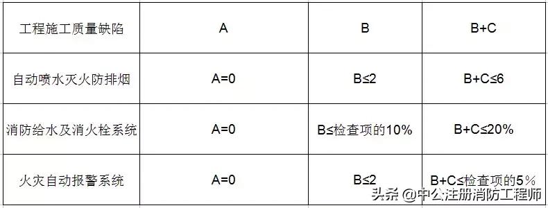 怎么才能熟记消防工程师的考试题,消防工程师考试速记口诀大全
