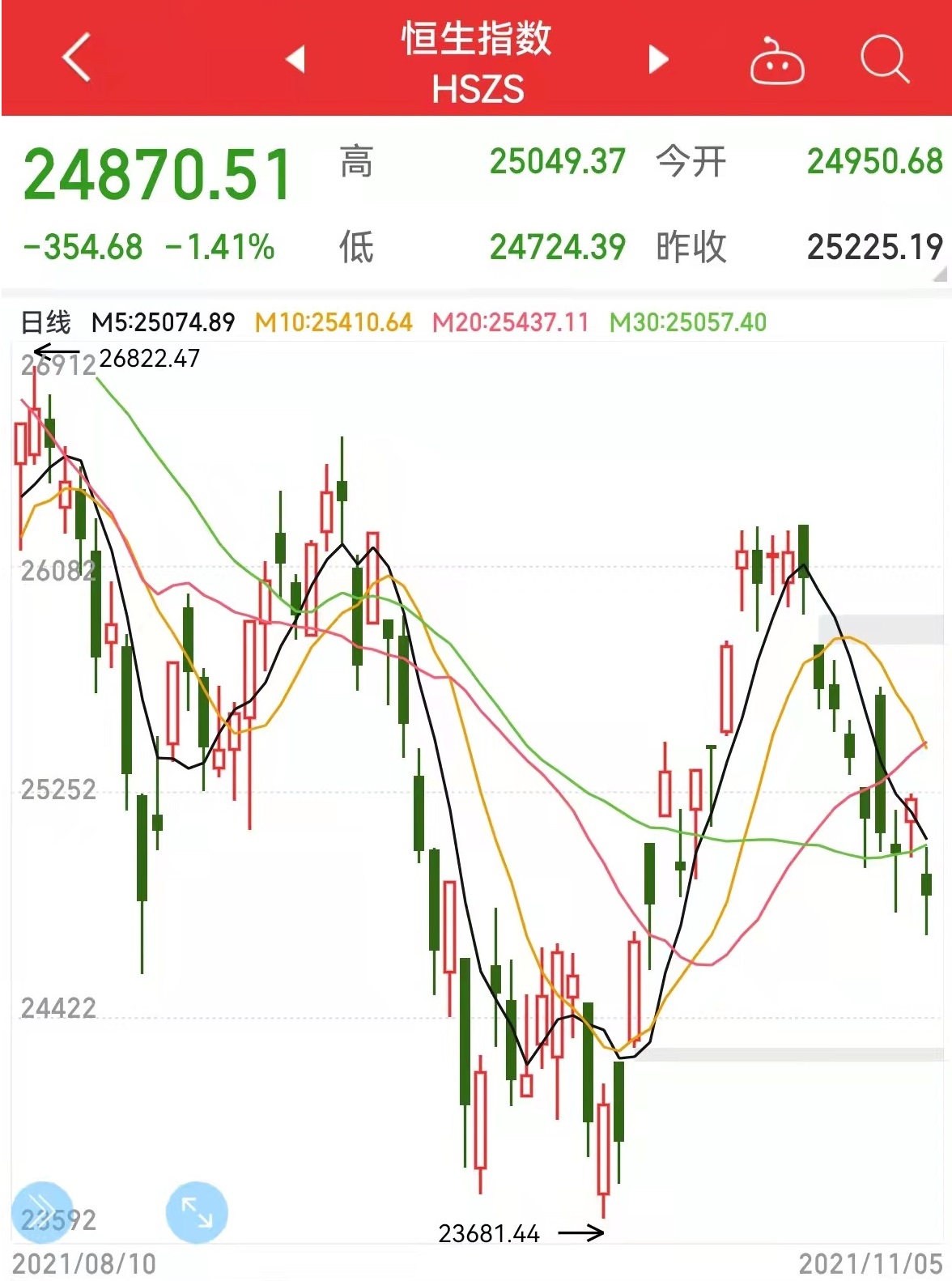 11月第一周基金市场表现,5月到6月股市指数