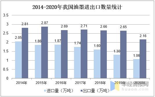 2020年中国油墨行业市场现状，UV油墨优势明显，前景广阔