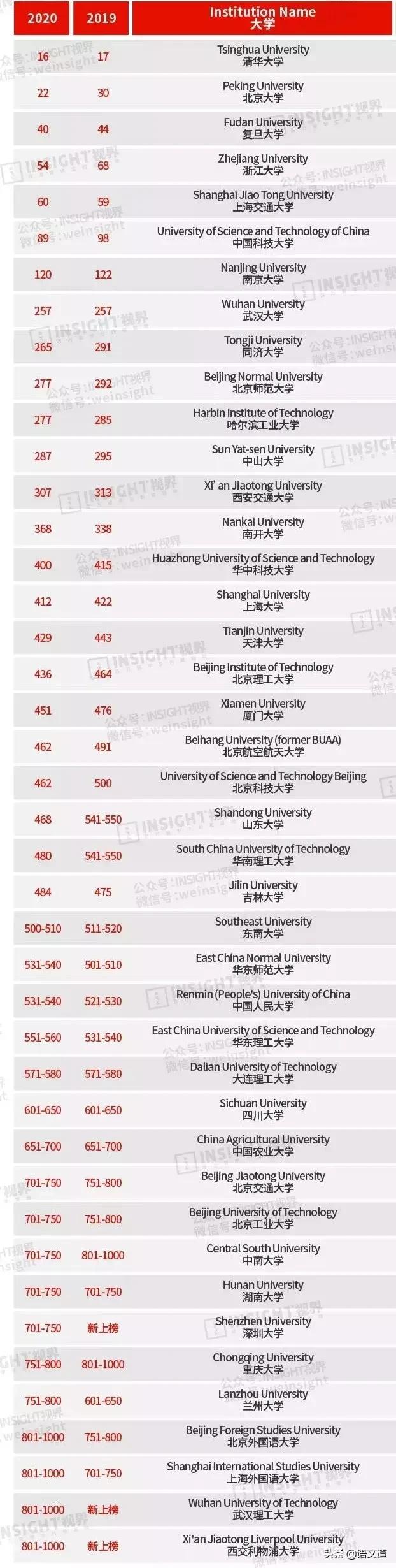 清华北大世界大学排名最新,世界一流大学排名2021清华大学
