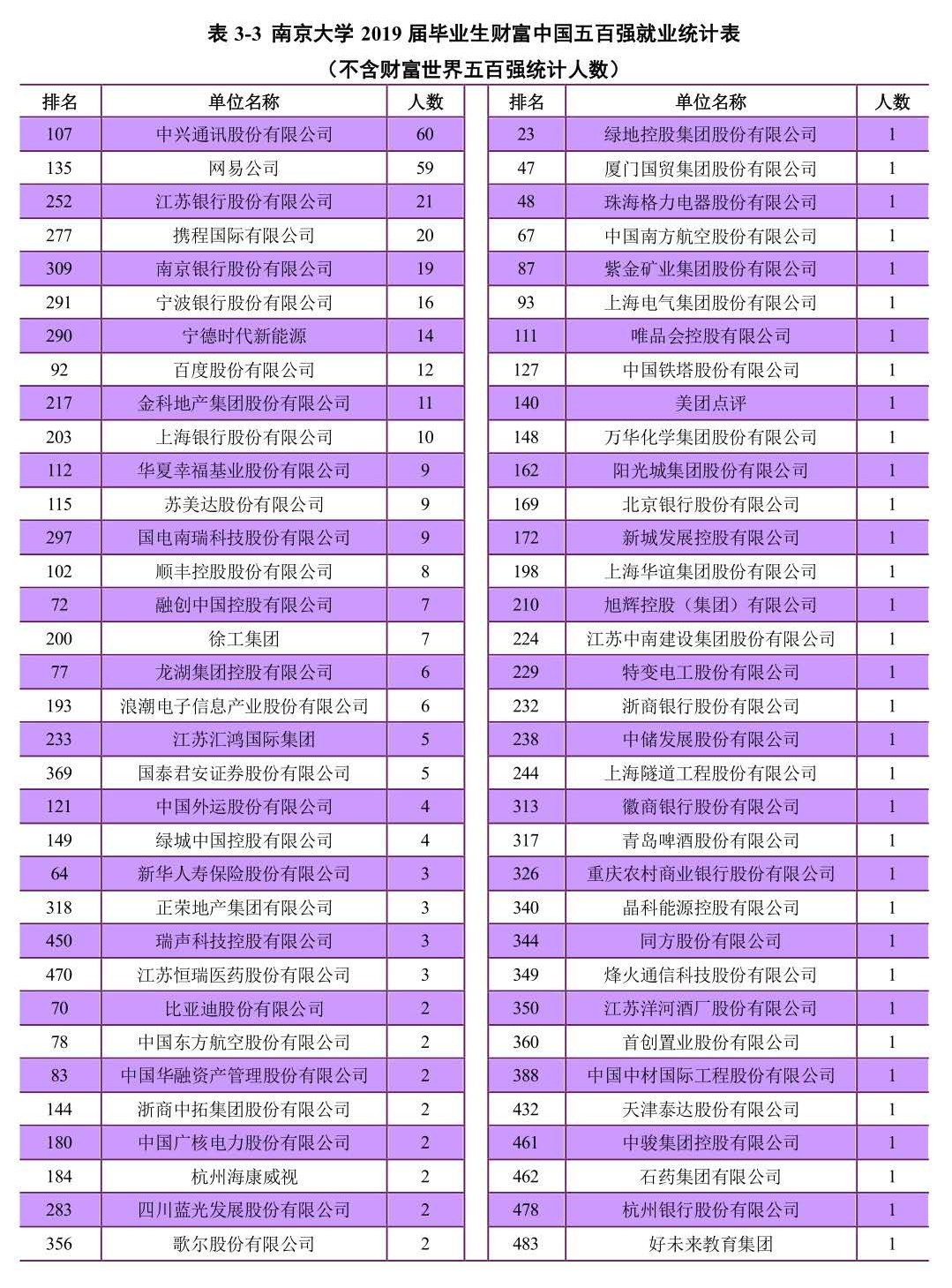 13个院系就业率100%,本科生平均年薪超14万,*京大南**学超硬核!